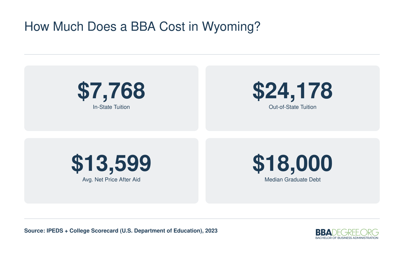 How Much Does a BBA Cost in Wyoming?