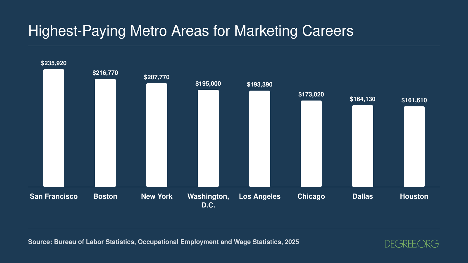 Mean annual wages for marketing managers across eight top U.S. metros, ranging from $161,610 in Houston to $235,920 in San Francisco