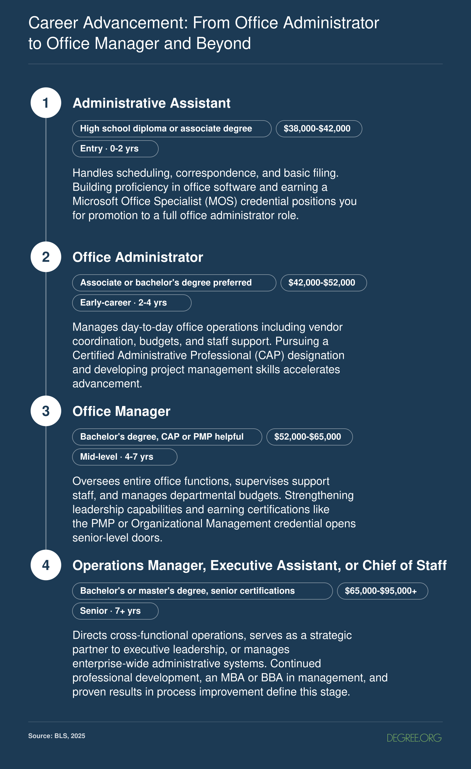 Career ladder from administrative assistant through office administrator, office manager, and operations manager or chief of staff with timeframes and salary bands