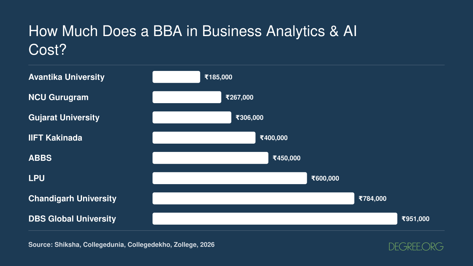 Total program costs for eight Indian BBA in Business Analytics and AI programs in 2026, ranging from ₹1,85,000 to ₹9,51,000